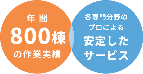 年間 800棟 の作業実績 各専門分野のプロによる 安定したサービス